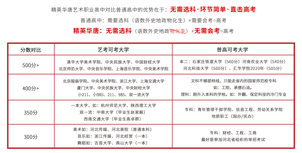 華唐招生簡章(圖17) 學(xué)藝術(shù)的優(yōu)勢